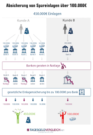 Einlagensicherung Bei Tagesgeld Und Festgeld