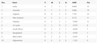 It means one side is going to play a total of nine matches. World Cup Pints Tables Cricket World Points Table 2019 Icc Cricket World Cup 2019 Point Tables Standings And Match Results Latest World Cup News