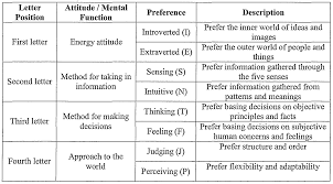 Myers Briggs 16 Types Chart Myers Briggs Personality Types