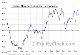 Modine Manufacturing Co Nyse Mod Seasonal Chart Equity