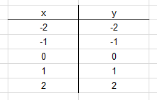 Ich brauche hilfe beim ausfüllen einer tabelle: Wertetabellen Erstellen Mathematik Klasse 7