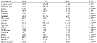 It is one of those talks that emerged many centuries ago, but still common among the community. Changes In Amino Acids Profile Of Camel Milk Protein During The Early Lactation Scialert Responsive Version