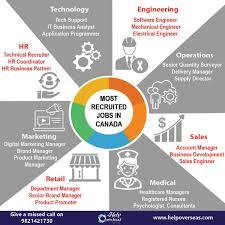Most Recruited Jobs In Canada Here Are The List Of Most Recruited Jobs In Canada Digital Marketing Manager Business Analyst Sales And Marketing