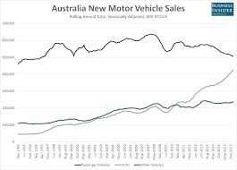 Charts The Relentless Rise Of Suv Sales In Australia