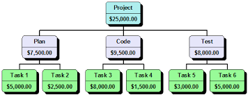 Work Breakdown Structure Chart Sada Margarethaydon Com