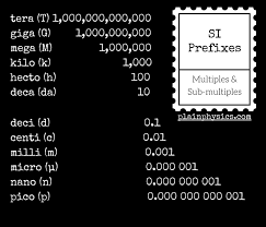 Find The List Of Si Prefixes In This Si Prefix Chart Learn