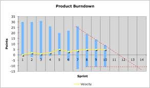 Scrum Burndown Chart International Scrum Institute