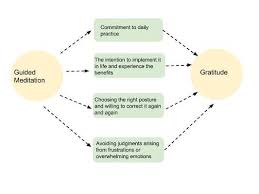 Relaxation in psychology is the emotional state of a living being, of low tension, in which there is an absence of arousal that could come from sources such as anger, anxiety, or fear. Guided Gratitude Meditation Scripts Mantras Gratitude Yoga
