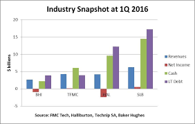 Technip Merger Is A Game Changer For Fmc Technologies