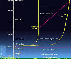 How long is 50 kilometers? Atmospheric Structure