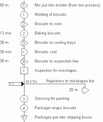 the quality toolbook examples of the flow process chart