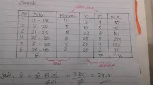 Jumlahkan keduanya dan bagilah dengan dua untuk mencari nilai mediannya (jika kedua angka di tengah sama, maka angka tersebut adalah median). 108 Contoh Soal Mean Median Modus Data Kelompok Dan Penyelesaiannya Brainly Terbaru Dikdasmen