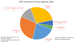 Sources Of Hydrocarbon And Nox Emissions In New England
