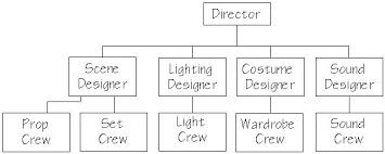 Production Organization