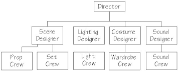 production organization