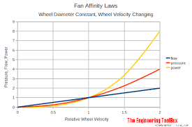 Fan Affinity Laws