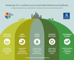 Infographic Roadmap For A Resilient And Sustainable Melbourne Foodbowl Roadmap Sustainability Sustainable Food Systems