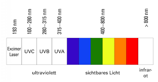 Uv transmission is the measure of the uv light's ability to pass through 1 cm of liquid. Schaden Durch Uv Strahlung Johnson And Johnson Vision Care
