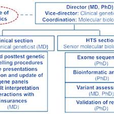 Organization Chart Of The Genome Clinic Task Force