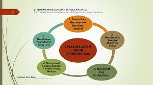 Melalui tajuk ini, murid dapat mengenali asal usul nama negeri, ketua negeri dan lambang negeri di malaysia. Mpu 1152 Pengajian Malaysia Ppt Download