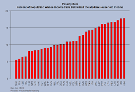 What Is The Poverty Rate In Oecd Countries Sustainability