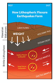 How lithospheric flexure earthquakes form in the State of Hawaii