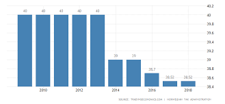 norway personal income tax rate 2019 data chart