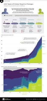 Charts Visualizing 200 Years Of Systems Of Government