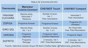 Pin De Ines Maria En Recetas Con Robot Tabla De Equivalencias Te Para Bajar De Peso Equivalencias