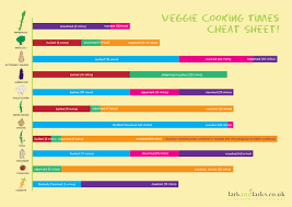 Veggie Cooking Times Handy Chart Dude Thats Dope