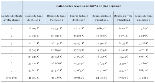 Titre de séjour et document de circulation. Bourse Du Lycee 930 D Aide Pour Votre Adolescent Mes Allocs Fr