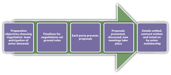 12 2 Collective Bargaining Human Resource Management