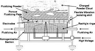 Fluid bed spray granulator/dryer fluid bed processor design for spray granulation and pellet coating. Modelling The Electrostatic Fluidised Bed Efb Coating Process Using Support Vector Machines Svms Sciencedirect