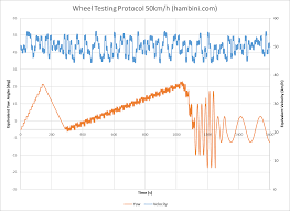 Testing To Find The Fastest Bicycle Wheels Hambini Engineering
