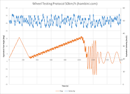 testing to find the fastest bicycle wheels hambini engineering