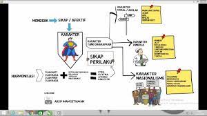Pembelajaran abad 21 ini sangatlah solid bila diterapkan, terlebih dengan konsep 4c. Peta Konsep Pendidikan Abad 21 Bagian 2 Mendidik Karakter Youtube