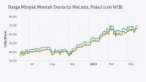 Ada hari naik, ada hari turun dan ada jugak hari dia maintain je. Harga Minyak Dunia Menguat Hari Ini Ke Us 73 84 Per Barel Senin 21 Juni 2021 Databoks