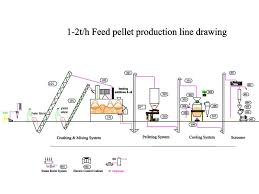 feed production line animal feed pellet production line