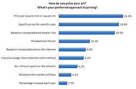 I price mainly on a cost per hour + materials + 10% on traditional pieces and digital just really a cost per hour. Making A Mark Results Of How Do You Price Your Art