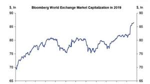 Global stock markets gained $17 trillion in value in 2019