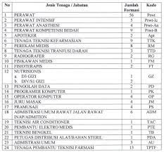 Sebelum cari loker trenggalek 2020, mari berinstropeksi diri, apa keunggulan kita & apa kelemahan kita. Penerimaan Pegawai Non Pns Blud Rsud Dr Soedomo Kabupaten Trenggalek Tahun 2018 Lowongan Kerja Dan Rekrutmen Bulan Mei 2021
