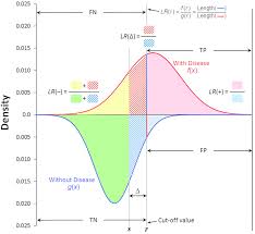 Image result for Likelihood Ratio