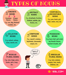Noun Definition Rules Examples And List Of Nouns In English Grammar 7 E S L Types Of Nouns Nouns Grammar Nouns And Pronouns