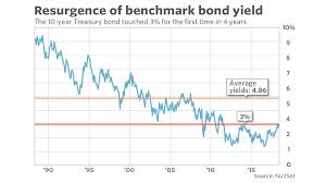 Before it's here, it's on the bloomberg terminal. What It Means For The Market That The U S 10 Year Government Bond Yield Hit 3 Marketwatch