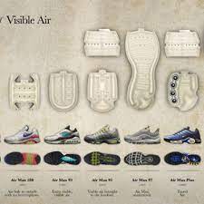 Nike et l'histoire de la semelle à bulle d'air apparente - Sneakers.fr