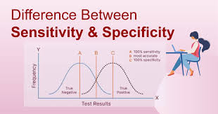 Image result for Test Specificity