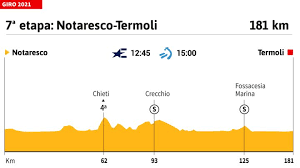 El croata fue acreedor de la tarjeta roja tras una agresión en la copa de italia, donde la vecchia signora avanzó a la final. Giro De Italia 2021 Hoy Etapa 7 Perfil Y Recorrido As Com
