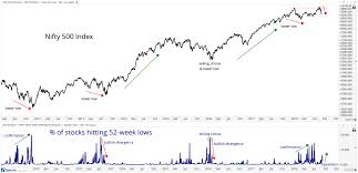 nifty 500 sees expansion in new lows all star charts