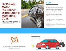 Car insurance can be easier and cheaper to get from our comparison site. Market Research Reports Around 70 Of Respondents Have Opted For Uk Privat Insurance Car Insurance Getting Car Insurance