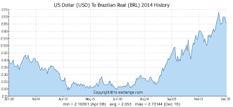 Brazilian Real Brl Currency Exchange Rate Emnagamen Ml
